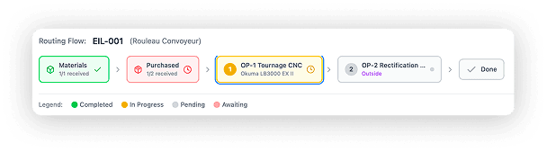 Routing flow